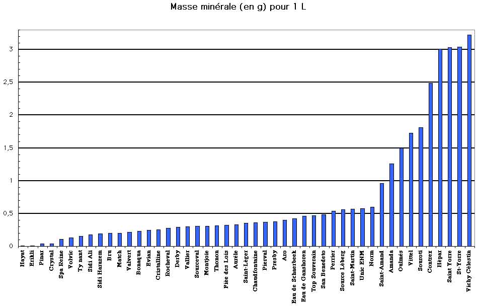 La Minéralisation Totale Des Eaux De Boisson