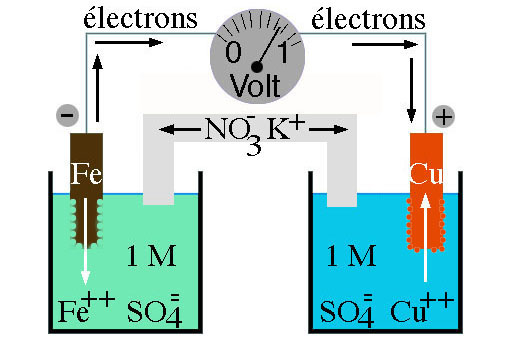 Piles électrochimiques et électrolyse